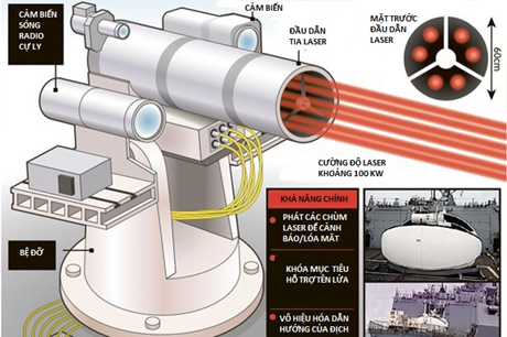 Mô phỏng LaWS trên tàu chiến Mỹ (Đồ họa: