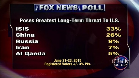 Khảo sát của Fox News cho thấy IS và Trung Quốc là hai mối đe dọa hàng đầu đối với nước Mỹ. (Ảnh: