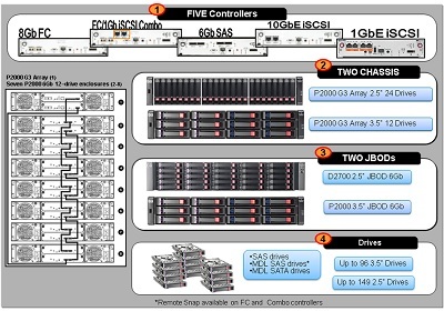 HP P2000 G3 Modular Smart Array - Giải pháp lưu trữ tập trung cho doanh nghiệp nhỏ - 1 Các tùy chọn linh hoạt về cấu hình của HP P2000 G3 MSA.