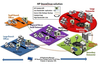 HP StoreOnce Backup System đạt tốc độ sao lưu kỷ lục ở mức 100TB/giờ - 2 Mô hình hoạt động tham khảo.