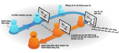 Quảng cáo trực tuyến và công nghệ "đeo bám" - 2 Lấy ví dụ tại hệ thống quảng cáo trực tuyến của Admicro - VC Corp,