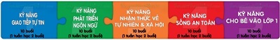 Hình ảnh giờ học kỹ năng sống với công nghệ 3D và thảo luận nhóm của trẻ 7 tuổi - 10 tuổi.