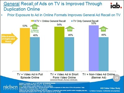 Giải pháp kết hợp quảng cáo video trực tuyến với quảng cáo truyền hình - 2 Tăng brand recall từ 25% đến 33% từ theo hình thức của video của quảng cáo được hiển thị: