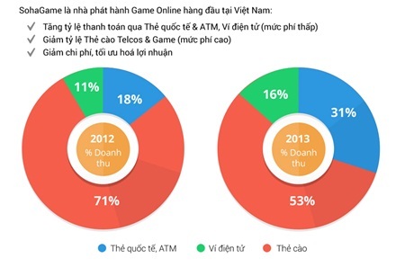 Miễn phí tích hợp cổng thanh toán SohaPay Mobile - 2 Hiệu quả tích hợp SohaPay Mobile