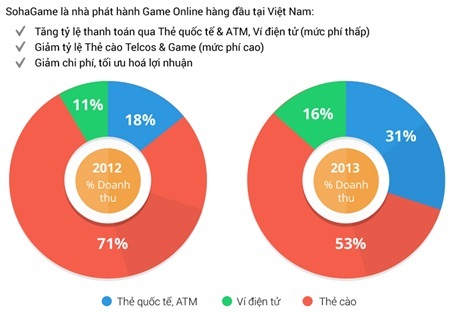 Hiệu quả tích hợp SohaPay Mobile