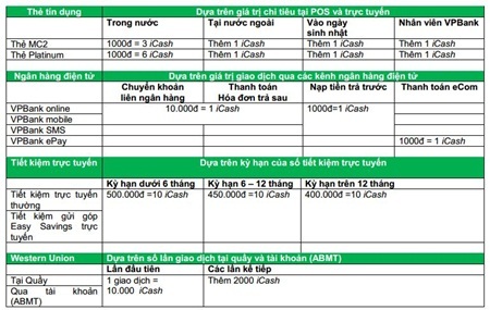 Tích điểm VPBankȠiCash đổi Samsung Galaxy Note Pro 12.2