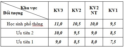 Trường Cao đẳng Du lịch và Thương mại xét tuyển đợt 2, 3 và hệ nghề năm 2014 - 2 Thời gian nhận HSXT:
