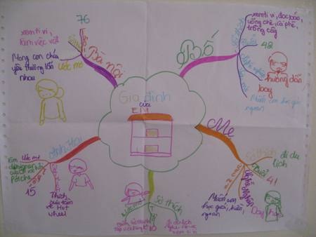 Trẻ tả Gia đình bằng phương pháp bản đồ tư duy