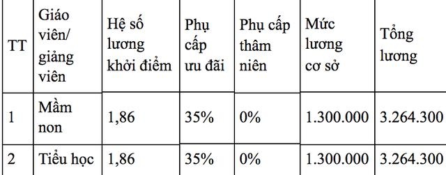 Lùi triển khai chương trình GDPT mới; lương giáo viên từ 3-10 triệu/tháng - 2 Lùi triển khai chương trình GDPT mới; lương giáo viên từ 3-10 triệu/tháng - 2