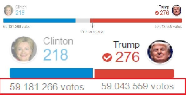 Loạt ảnh chế hài hước về kết quả cuộc bầu cử Tổng thống Mỹ - 4 Bà Hillary Clinton thất bại trước Donald Trump dù có số phiếu bầu phổ thông cao hơn