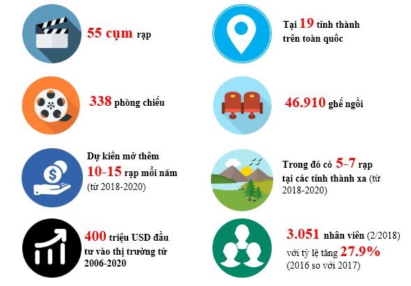 Những con số biết nói về CGV tại Việt Nam - 1 Những con số biết nói về CGV tại Việt Nam - 1