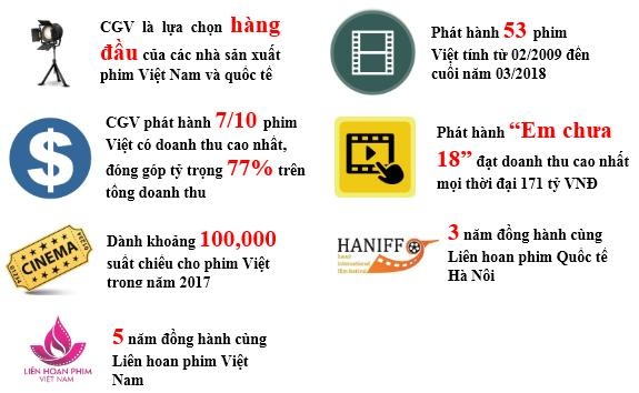 Những con số biết nói về CGV tại Việt Nam - 2 Những con số biết nói về CGV tại Việt Nam - 2