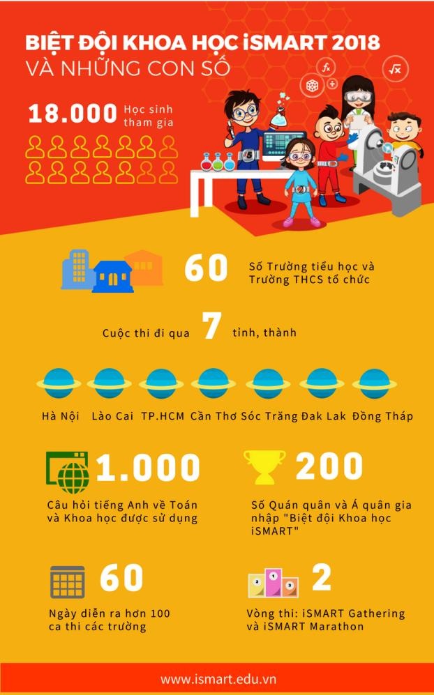 “Biệt đội Khoa học iSMART”: Vườn ươm những “chồi biếc” Anh - Toán - Khoa học - 3 Infographic những con số ấn tượng của cuộc thi “Biệt đội Khoa học iSMART”