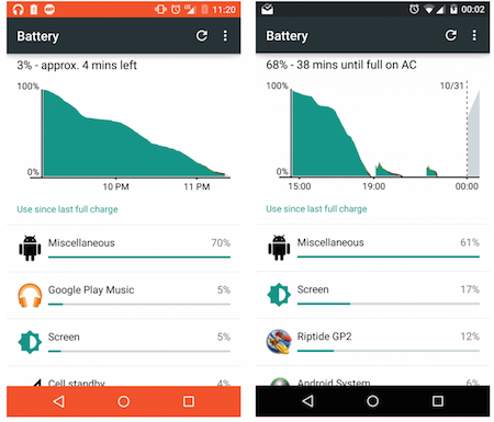 Android Lollipop sụt pin mạnh khi bật Wi-Fi - 1 Android Lollipop sụt pin mạnh khi bật Wi-Fi