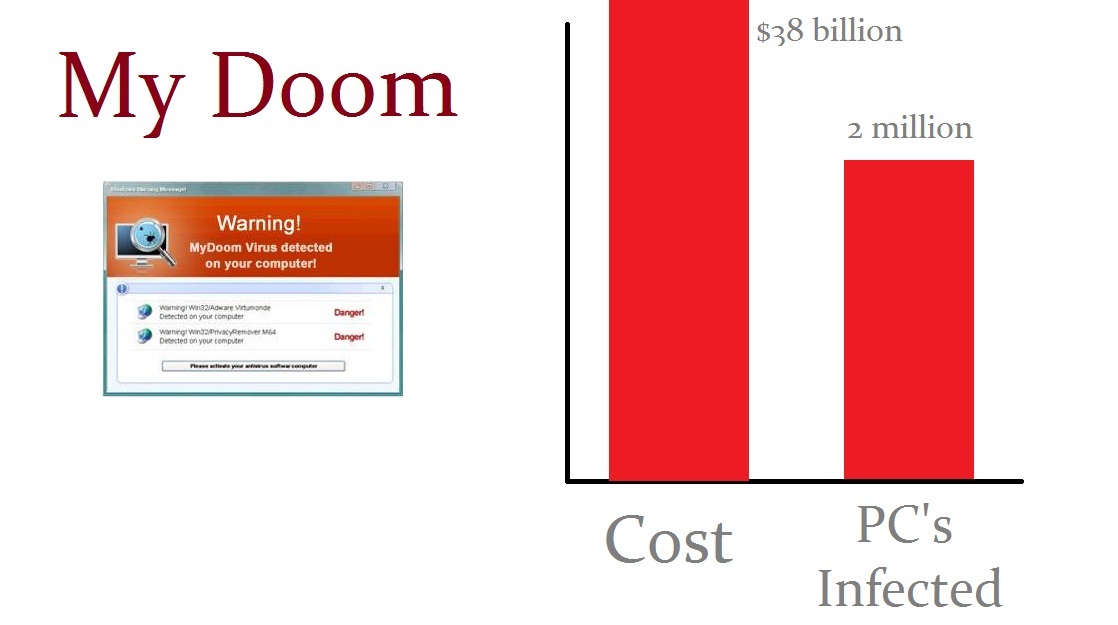 Melissa, một loại virus đ