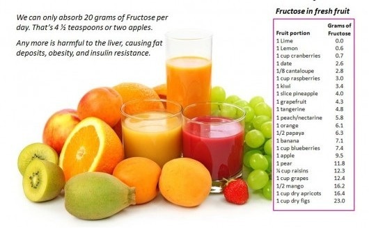 Vì sao đường, nước ngọt gây mỡ gan, béo phì…? - 5 Lượng fructose trong tría cây