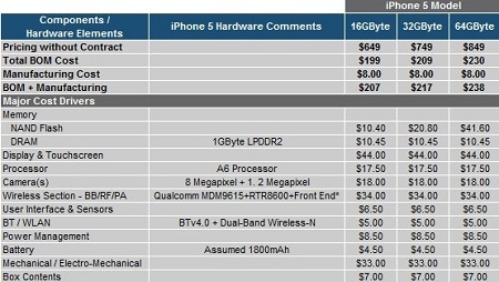 Giá thành sản xuất iPhone 5 lên đến 207 USD - 1 Bảng giá chi tiết các thành phần để sản xuất iPhone 5. Ảnh: iSuppli