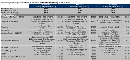 Hé lộ chi phí sản xuất "khủng" của Galaxy S4 - 2 Bảng ước tính chi phí sản xuất và giá thành linh kiện trên Galaxy S4
