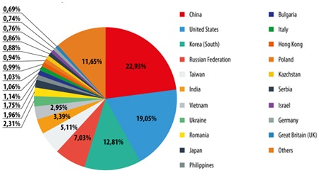 Bảng thống kê tỉ lệ thư rác trong tháng 2/2014.