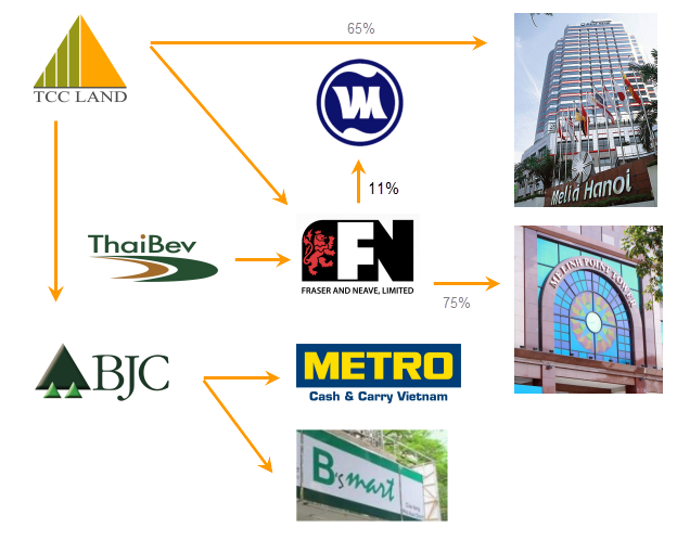 Điểm mặt một số vụ M&A bất động sản "đình đám" năm 2014 - 2 Các công ty của tỷ phú Charoen Sirivadhanabhakdi có mặt tại Việt
