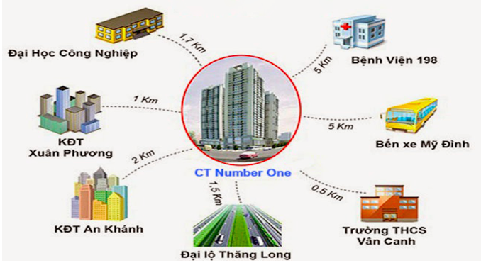 CT Number One Vân Canh - Ngôi sao sáng BĐS phía Tây Hà Nội - 1 Liên kết vùng dự án.