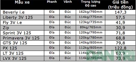 Cập nhật giá bán xe máy Piaggio tại Việt Nam (tháng 12/2014) - 1 Việt Hưng