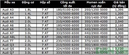 Cập nhật giá bán Audi tại Việt Nam (tháng 12/2014) - 2 *Ghi chú: