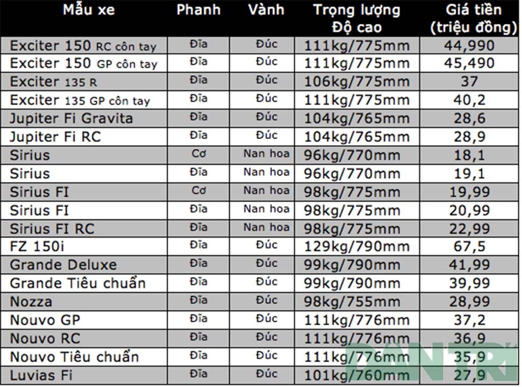 Cập nhật giá bán xe máy Yamaha tại Việt Nam - 1 Việt Hưng