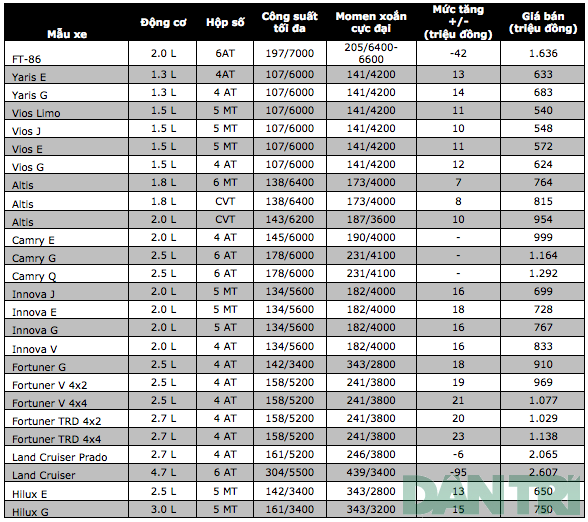 Toyota Việt Nam tăng giá toàn bộ xe lắp ráp trong nước