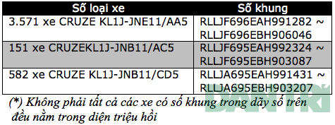 GM Việt Nam triệu hồi hơn 4.300 chiếc Chevrolet Cruze - 2 GM Việt Nam triệu hồi hơn 4.300 chiếc Chevrolet Cruze