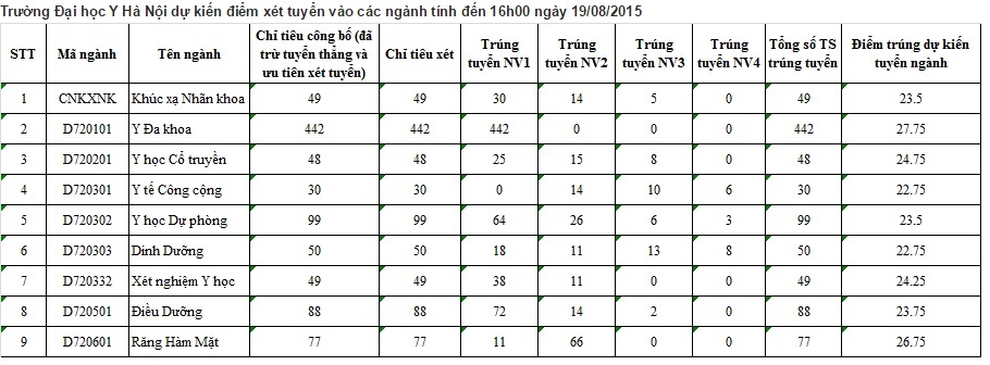 Điểm thi THPT quốc gia