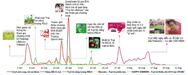Hoạt động hè của các nhãn hàng – yếu tố cảm xúc quyết định - 2
Tóm tắt những hoạt động của sự kiện chính diễn ra trong những tháng hè