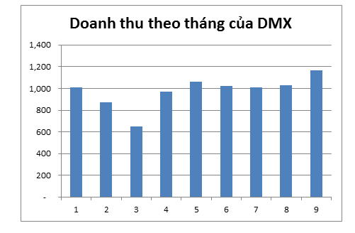 9 tháng, Điện máy Xanh tiếp tục duy trì tăng trưởng doanh thu trên 200% - 1 Doanh thu tính theo tháng của Điện máy Xanh, nguồn CEO report www.mwg.vn