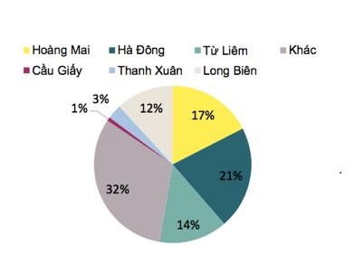 Công cuộc tái tạo đô thị đã đưa Hà Nội mở rộng đến đâu? - 2 Nguồn cung biệt thự/liền kề theo quận tại Hà Nội – Báo cáo Q2/2017 – Savills