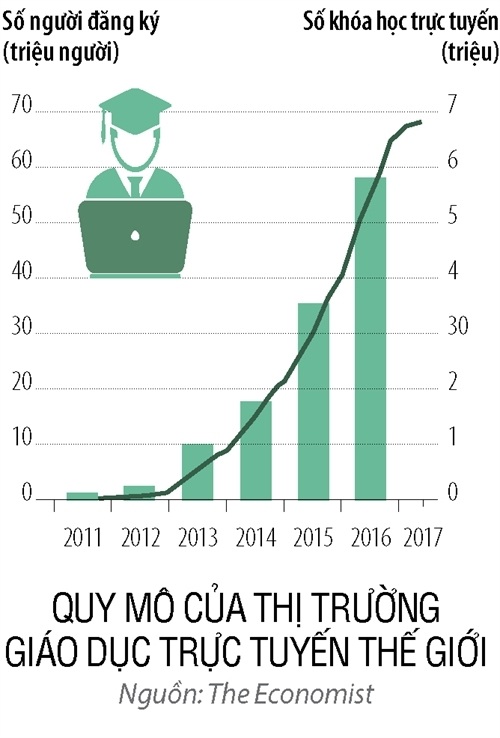 Đào tạo trực tuyến thời 4.0: Thị trường tỷ đô rộng mở dành cho tổ chức giáo dục Việt - 1 Quy mô của thị trường giáo dục trực tuyến thế giới đang tăng trưởng “chóng mặt” trong vài năm trở lại đây