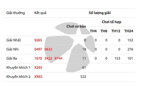 Kì quay số 264 đạt mức kỉ lục về giá trị giải thưởng lẫn số lượng giải