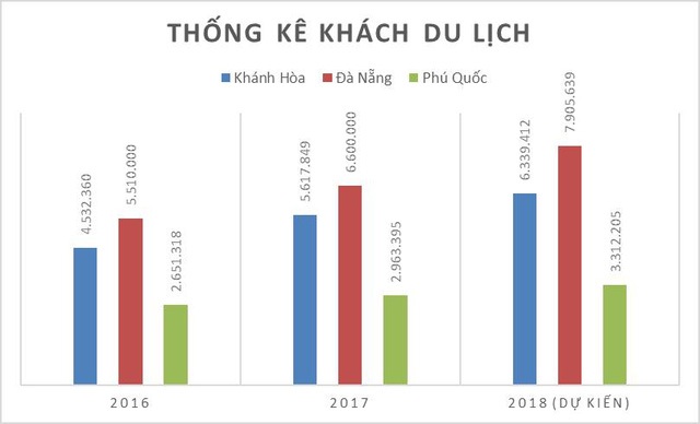 Du lịch Golf - Động lực cho bất động sản phát triển - 1 Thống kê du lịch Khánh Hòa, Đà Nẵng, Phú Quốc