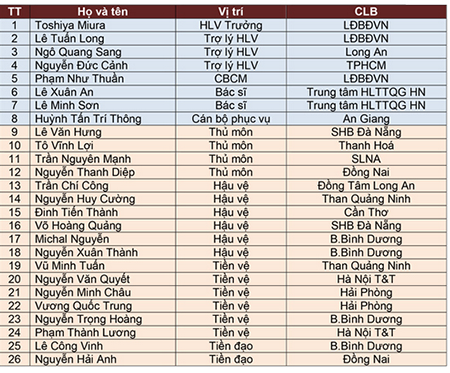 Danh sách tập trung đội tuyển quốc gia vào ngày 5/5 tới