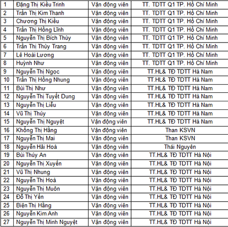 Tập trung đội tuyển nữ quốc gia: “Thay máu” khá mạnh - 2 Danh sách đội tuyển nữ Việt Nam, chuẩn bị cho giải Đông Nam Á 2015