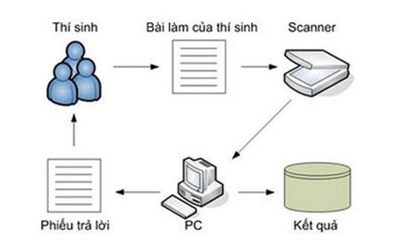 Để thấy được cái đúng, cái hay của thi trắc nghiệm - 1