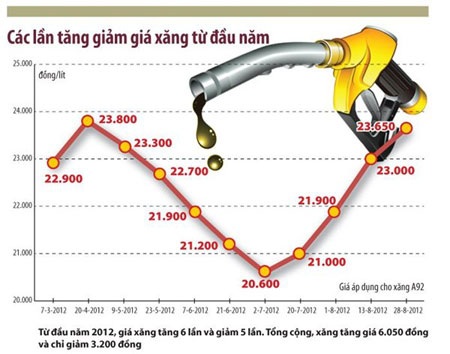 Hạnh phúc nhìn từ góc độ… xăng dầu