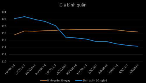 Diễn biến giá xăng thế giới bình quân 10 ngày và giá bình quân 30 ngày