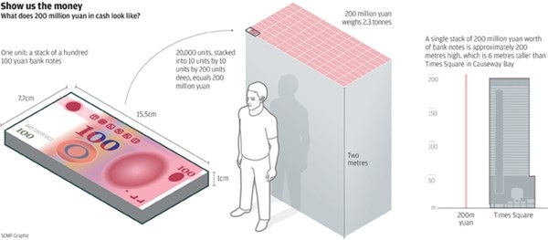 2 triệu tờ 100 tệ xếp thành một bức tường tiền cao 2m, nặng 2,3 tấn. Đồ họa: SCMP