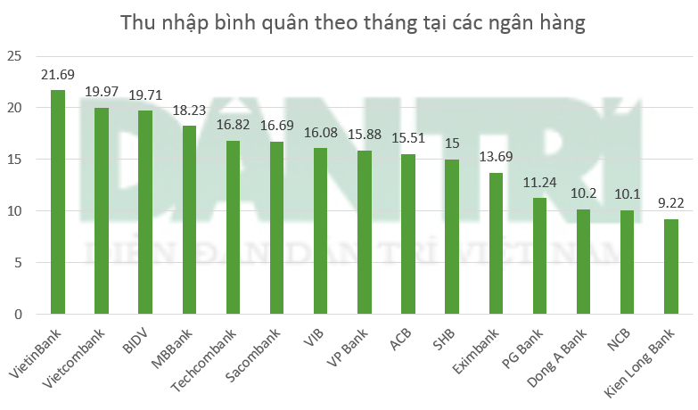 Đơn vị: Triệu đồng/người/tháng (Nguồn: BCTC riêng quý III.2014 của các ngân hàng)