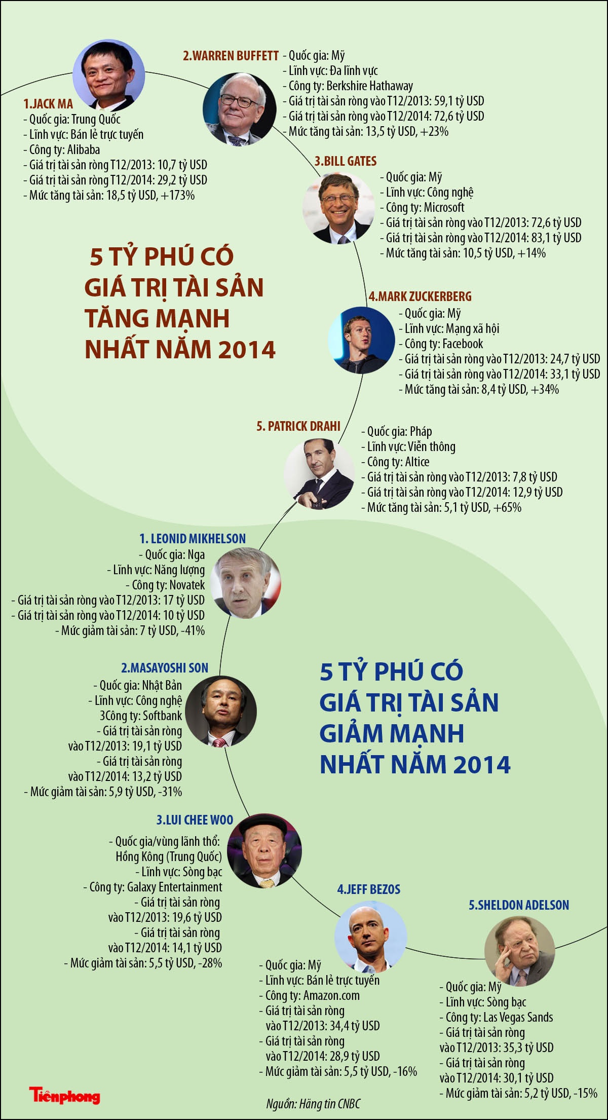 Điểm danh tỷ phú kiếm tiền nhiều nhất năm 2014 - 1 Theo