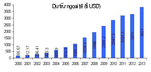 Câu hỏi sau những dự án khổng lồ của Trung Quốc - 2 Dự trữ ngoại tệ của Trung Quốc 2000 – 2013 (tỷ USD). Nguồn: SAFE (các năm)