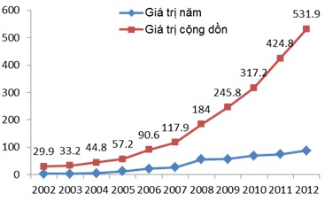 Câu hỏi sau những dự án khổng lồ của Trung Quốc - 4 Quy mô vốn FDI của Trung Quốc ra nước ngoài (tỷ USD). Nguồn: VCES (2013)