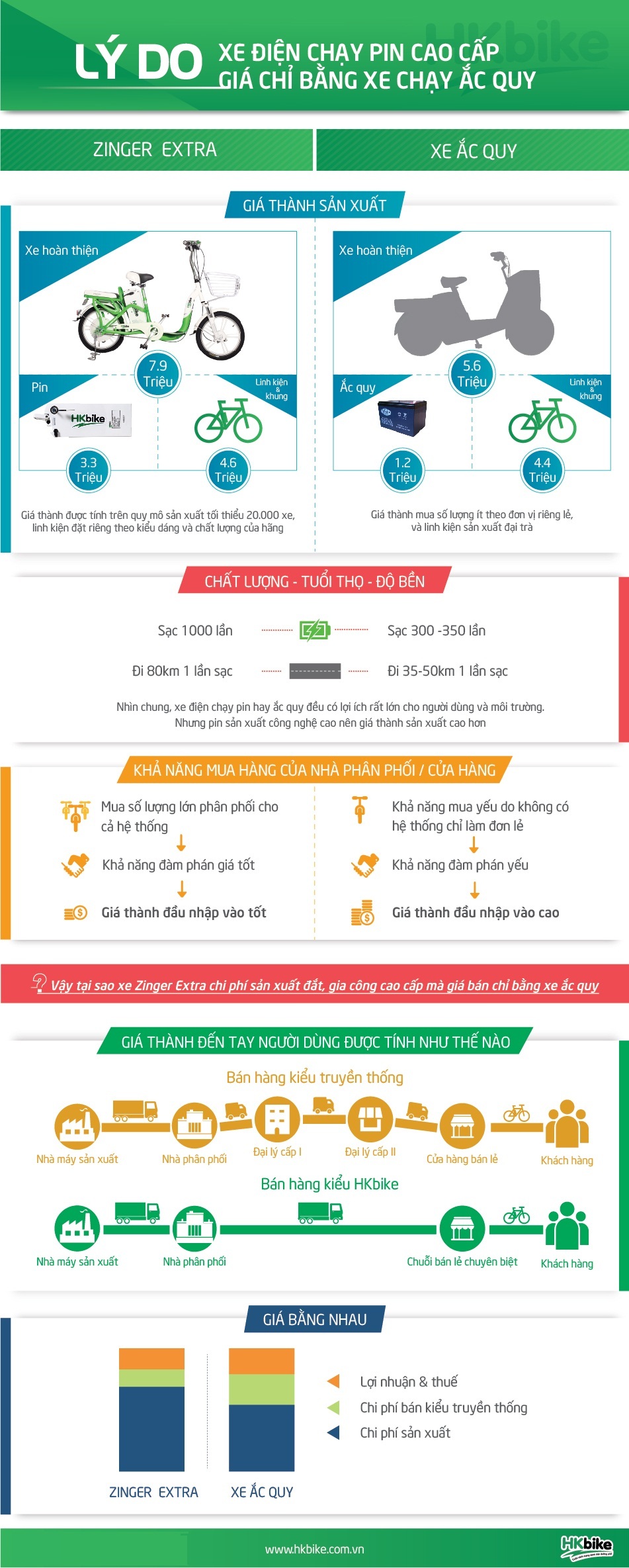 (Infographic) - Tại sao xe điện chạy pin iPhone chi phí sản xuất đắt mà giá bằng xe ắc quy