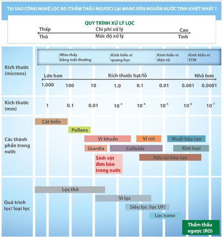 Hoa mắt trước “rừng” công nghệ máy lọc nước - 1 Quy trình – Nguyên lý công nghệ lọc thẩm thấu ngược - RO (A.O.Smith)