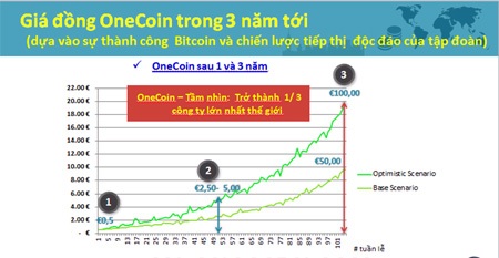Sau Bitcoin, giới kinh doanh "ảo" lại ồ ạt đầu tư vào đồng onecoin - 1 Công ty onecoin tung chiêu đầu tư siêu lợi nhuận để thu hút người chơi